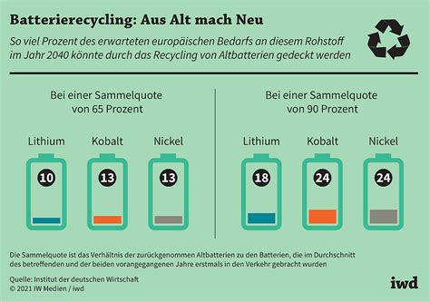 Wie Batterierecycling Den Rohstoffbedarf Mindern Kann Iwd De