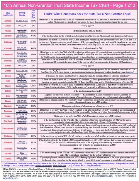 Steve Oshins Releases 10th Annual Non-Grantor Trust State Income Tax ...