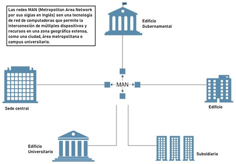Redes Man Qu Son Caracter Sticas Funciones Y Ventajas
