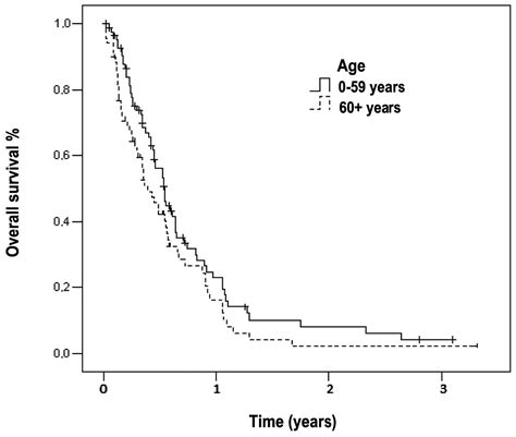 Median Survival Stage 4 Pancreatic Cancer - CancerWalls