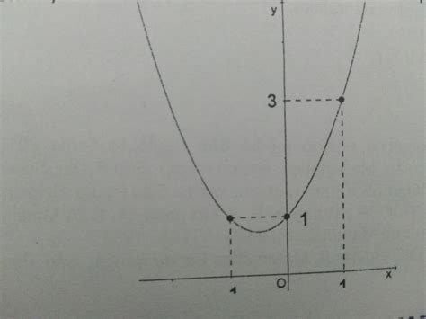 Lei De Formação De Uma Função Quadratica Dicas De Lei