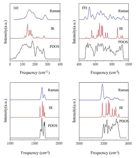 Computational Spectra Of Raman IR And Phonon Density Of States PDOS