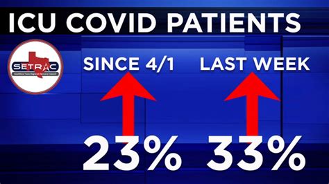 Icu Capacity Strained At Lbj And Ben Taub Hospitals Due In Part To