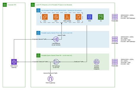 Aws Vpc Subnets Routing Tables And Internet Access Using 56 Off