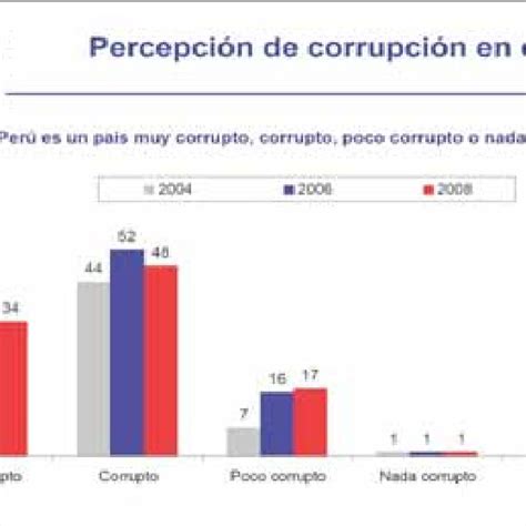 Percepción De Corrupción En El Perú Download Scientific Diagram