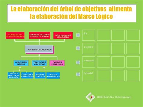 MODULO 3 MATRIZ DE MARCO LOGICO EN PROYECTOS