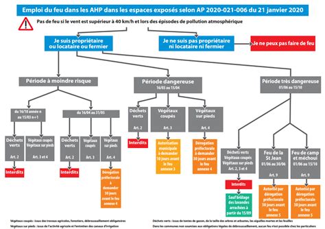 R Glementation De Lemploi Du Feu Dans Les Alpes De Haute Provence
