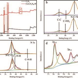 A X Ray Photoelectron Spectroscopy Xps Of C N And Co L C N