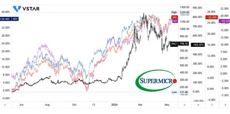 SMCI Stock Forecast & Price Target - What's Next for Super Micro ...