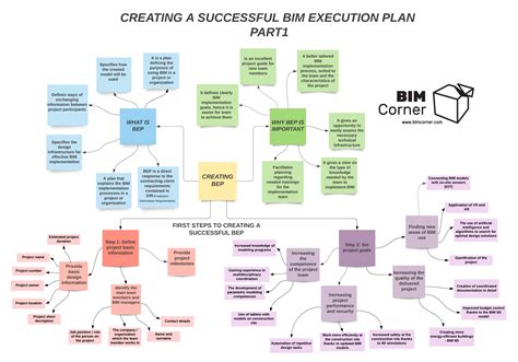 Creating A Successful Bim Execution Plan Part 1 Bim Corner