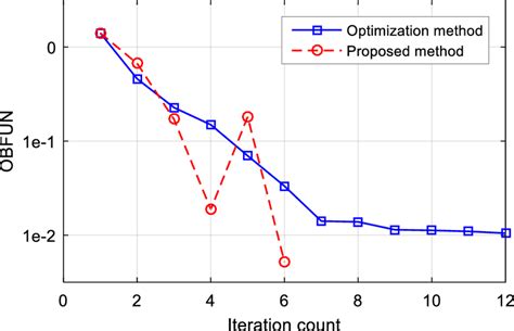 Evolution Of Objective Function As The Optimization Iteration Proceeds