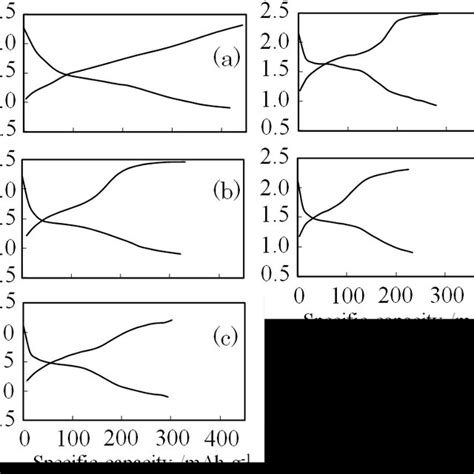 Charge Discharge Curves At Second Cycle A Mno 2 B Moo 3 C Fe