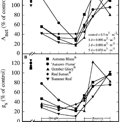 A Co Assimilation Rate A Net And B Stomatal Conductance G S