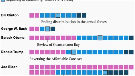 How Joe Biden S Executive Orders Compare To Other Presidents