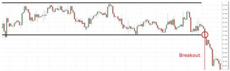 Breakout Saham Dan Strategi Menggunakannya Rivan Kurniawan