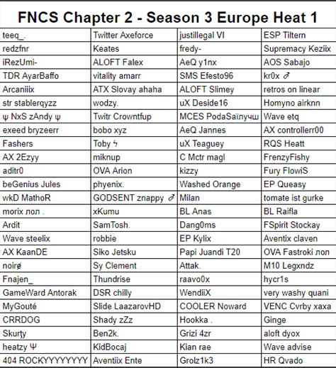 Fortnite FNCS Chapter 2 Season 3 Europe Heats And Analysis