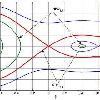 Phase Portrait Of The Autonomous Dynamical System For Ion Acoustic