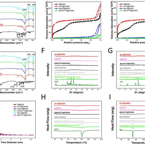 The Structural Characterizations Of NMS Or IBU Loaded S MSN And