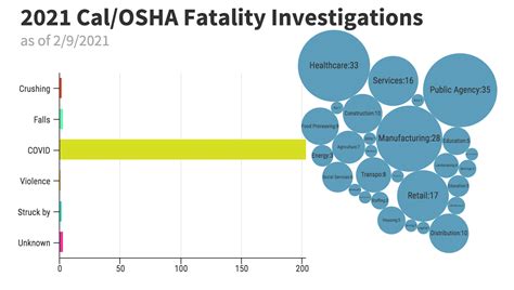 Workplace Fatality Update Feb Cal Osha Reporter