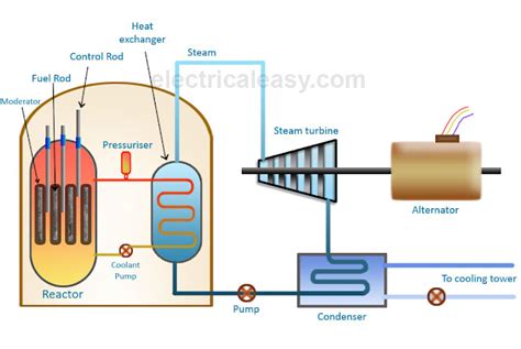 Nuclear Power Plant Block Diagram Explanation Nuclear Power