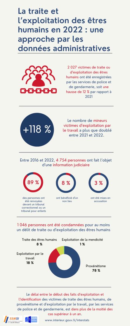 La Traite Et Lexploitation Des Tres Humains En Une Approche