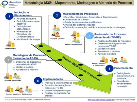 Road Map Do Projeto De Implementação Da Gestão Por Processo