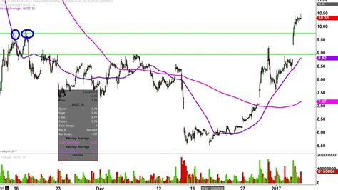 Direxion Daily Gold Miners Bull 3X ETF NUGT Stock Chart Technical