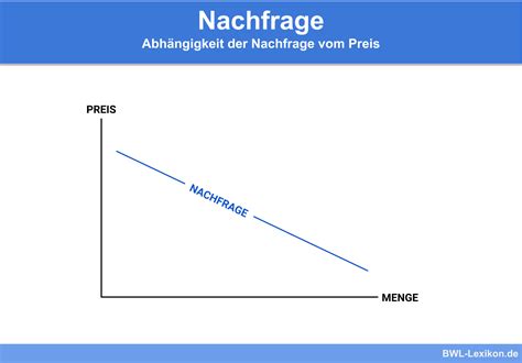 Nachfrage Definition Erkl Rung Beispiele Bungsfragen