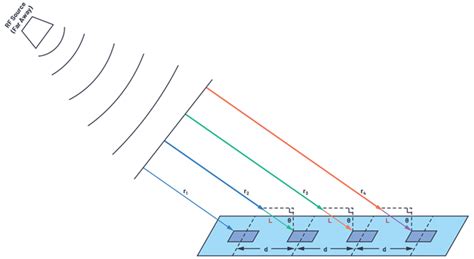 相控阵天线方向图 第1部分：线性阵列波束特性和阵列因子 天线技术 微波射频网