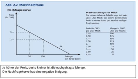 Preisbildung Angebot Und Nachfrage Karteikarten Quizlet