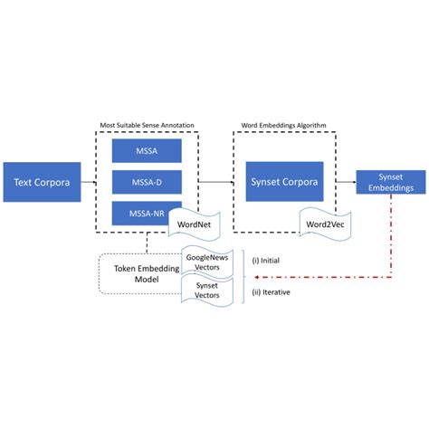 Workflow For Word Sense Disambiguation Download Scientific Diagram