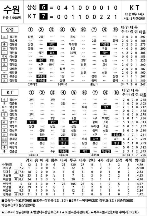 2023 Kbo리그 기록실 삼성 Vs Kt 6월 16일 스포츠조선