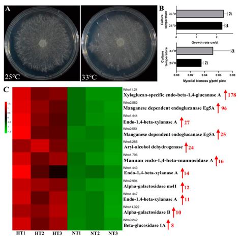 Transcriptome sequencing samples, biological characters, and ...