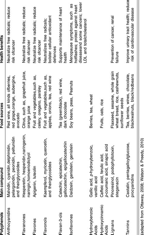 Polyphenolic compounds and their health benefits | Download Scientific Diagram