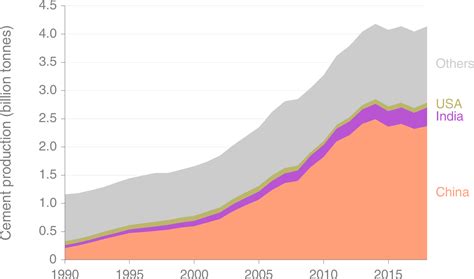 ESSD Global CO2 Emissions From Cement Production 19282018