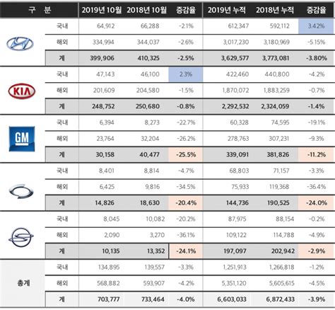 10월 車 판매 40 감소 현대·기아차 내수 비중 85