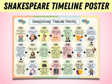 William Shakespeare Timeline Poster April National Poetry Month