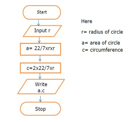 Introduction To Flow Chart Nkg Academy