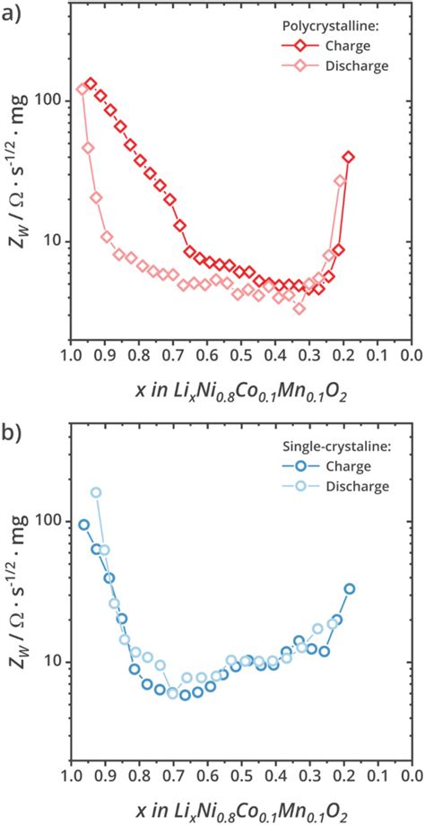 Polycrystalline And Single Crystalline Ncm Cathode Materials