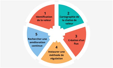 Lean Management Tout Savoir Sur La M Thode Exemples