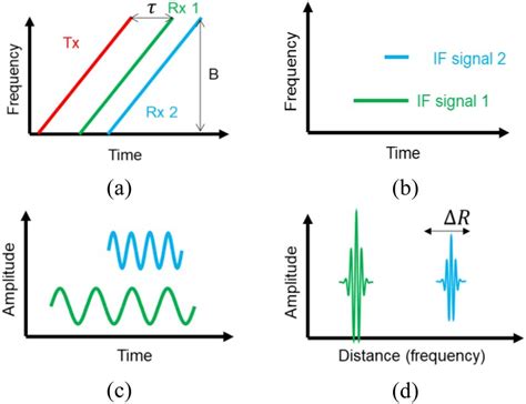 Concept Of The Fmcw Radar Technique A Transmitted Chirp Signal T X