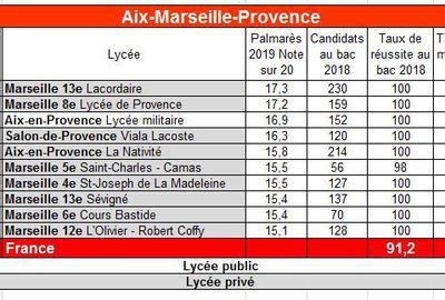 Classification des plus grands Lycée à Bouc Bel Air Formations