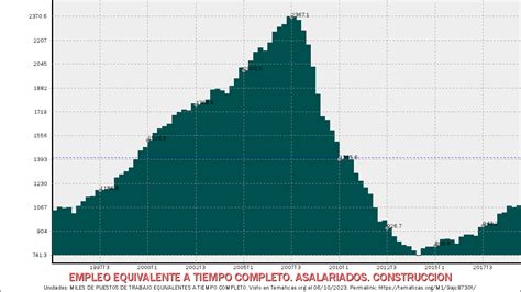 Miles De Puestos De Trabajo Equivalentes A Tiempo Completo