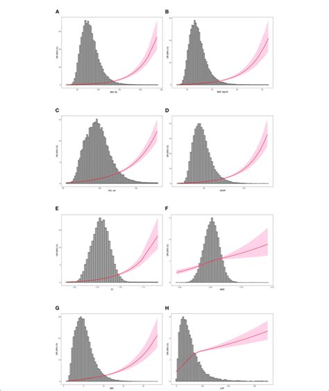 Figure Distribution Of The Anthropometric Measurements Of Participants Download Scientific