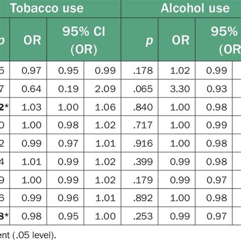 Predictive Validity Of Age Sex And Personality On Substance Use N 428