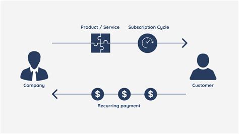 The Rising Trend of Subscription Business Model in eCommerce - Poptin blog