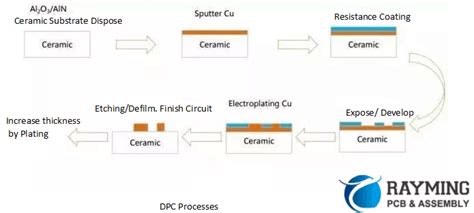 The Introduction Of The Ceramic PCB Manufacturing Process RAYPCB