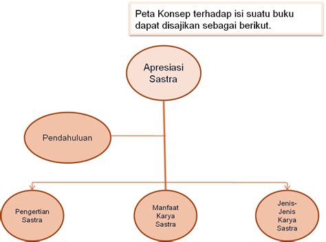 Bahasa Indonesia Peta Konsep Isi Buku Fiksi Dan Nonfiksi