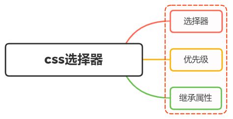 一选择器