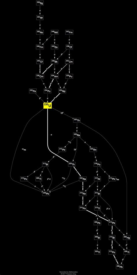 Isotope Data For Uranium 230 In The Periodic Table